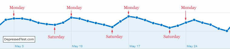 Depression by day of week